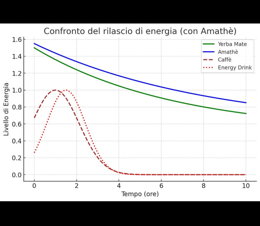 Amathè vs. Caffè, Energy Drink e Yerba Mate: Il Manifesto dell'Energia Intelligente